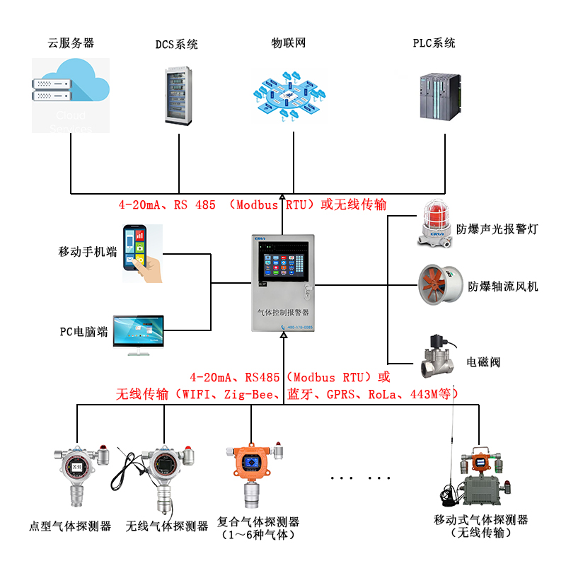 制藥企業(yè)疊氮酸氣體泄漏在線監(jiān)測(cè)報(bào)警控制系統(tǒng) 制藥企業(yè)疊氮酸氣體泄漏在線監(jiān)測(cè)報(bào)警控制系統(tǒng)